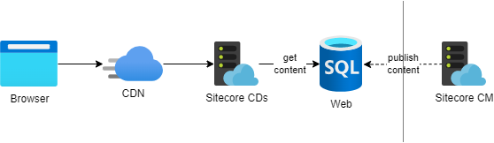 sitecore dynamic CD rendering